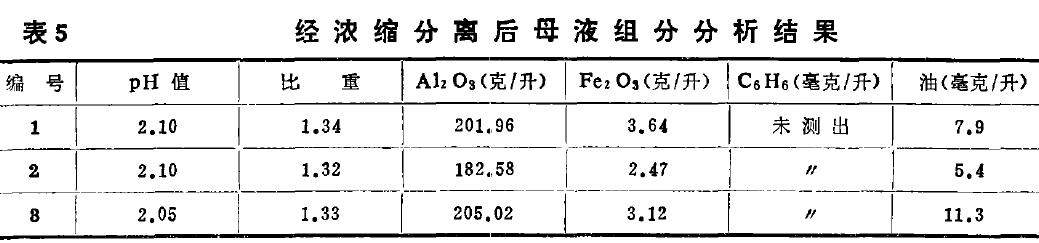 表5 經濃縮分離后母液組分分析結果